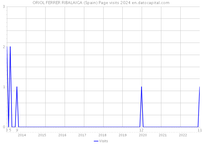 ORIOL FERRER RIBALAIGA (Spain) Page visits 2024 