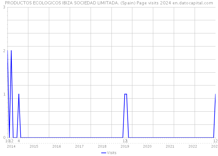 PRODUCTOS ECOLOGICOS IBIZA SOCIEDAD LIMITADA. (Spain) Page visits 2024 