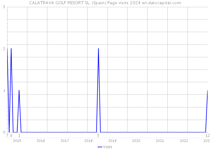 CALATRAVA GOLF RESORT SL. (Spain) Page visits 2024 