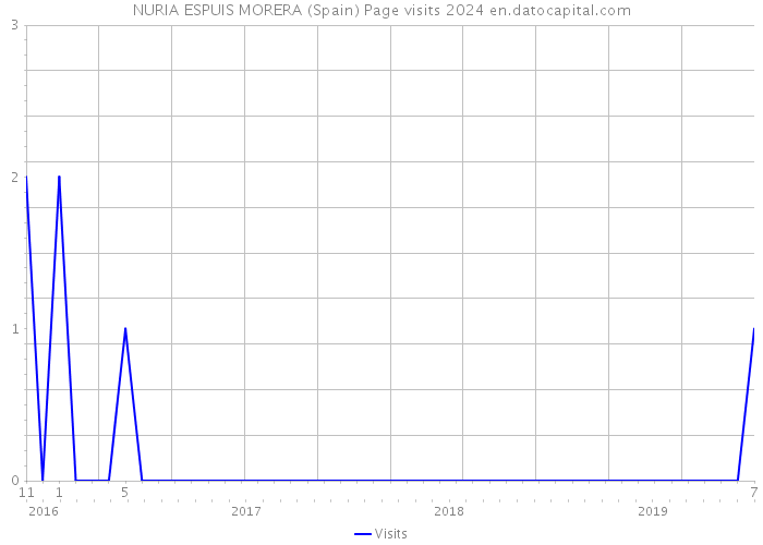 NURIA ESPUIS MORERA (Spain) Page visits 2024 