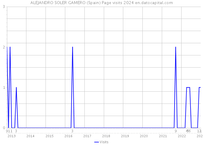 ALEJANDRO SOLER GAMERO (Spain) Page visits 2024 