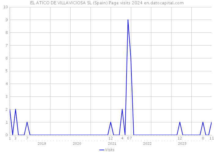 EL ATICO DE VILLAVICIOSA SL (Spain) Page visits 2024 