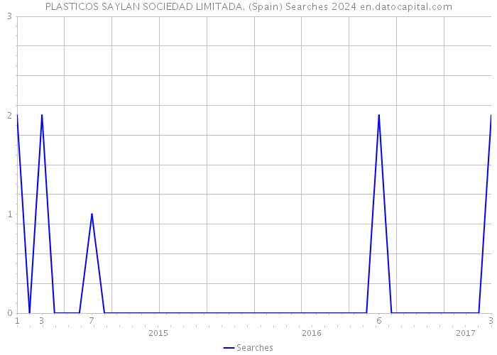 PLASTICOS SAYLAN SOCIEDAD LIMITADA. (Spain) Searches 2024 