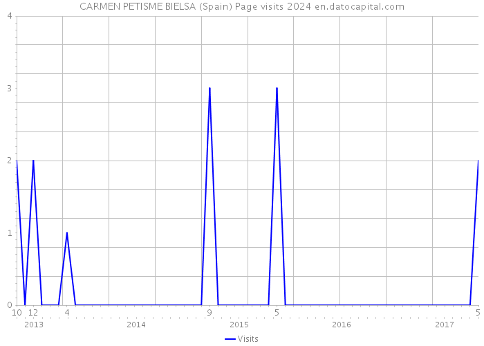 CARMEN PETISME BIELSA (Spain) Page visits 2024 