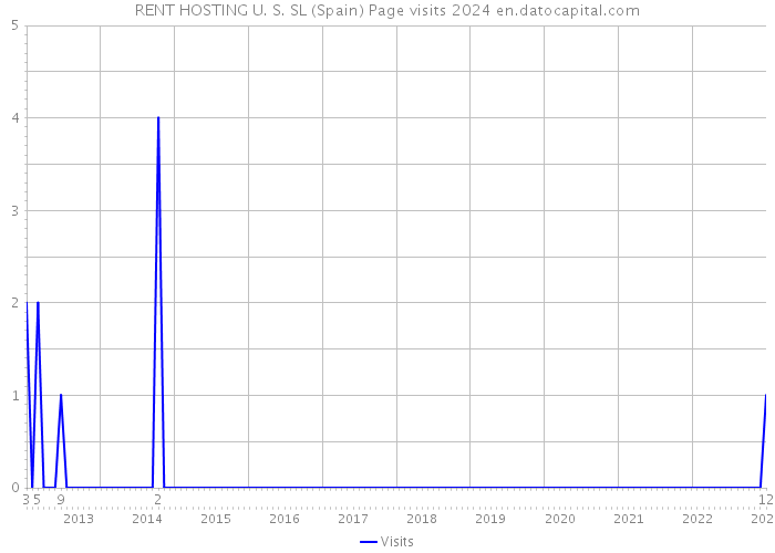 RENT HOSTING U. S. SL (Spain) Page visits 2024 