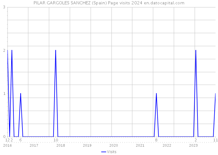 PILAR GARGOLES SANCHEZ (Spain) Page visits 2024 