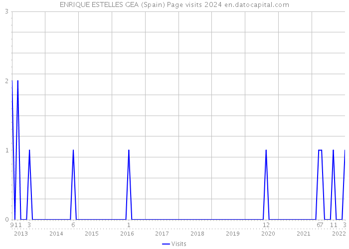 ENRIQUE ESTELLES GEA (Spain) Page visits 2024 
