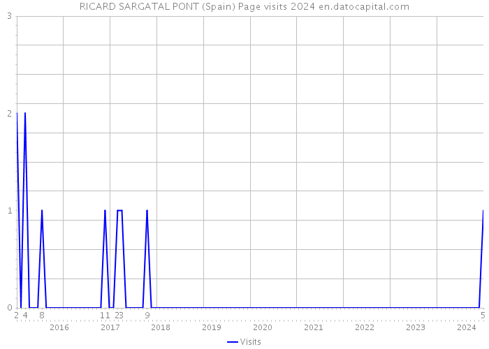 RICARD SARGATAL PONT (Spain) Page visits 2024 