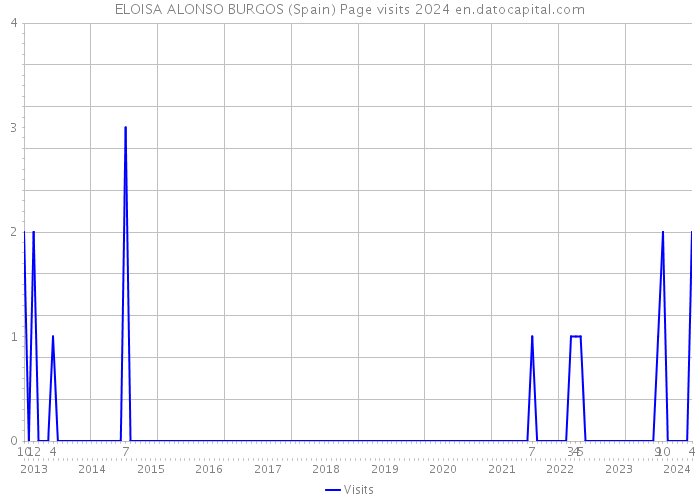 ELOISA ALONSO BURGOS (Spain) Page visits 2024 