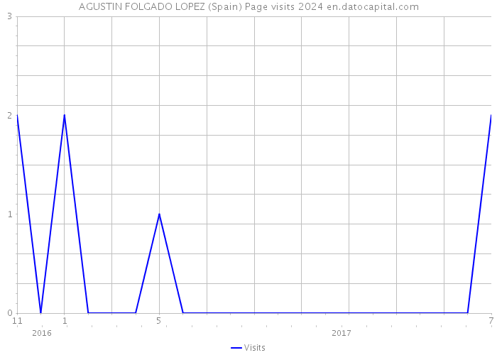AGUSTIN FOLGADO LOPEZ (Spain) Page visits 2024 