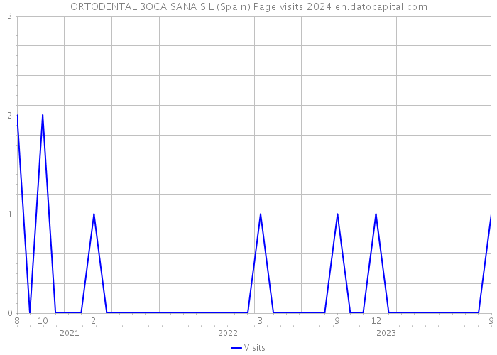 ORTODENTAL BOCA SANA S.L (Spain) Page visits 2024 