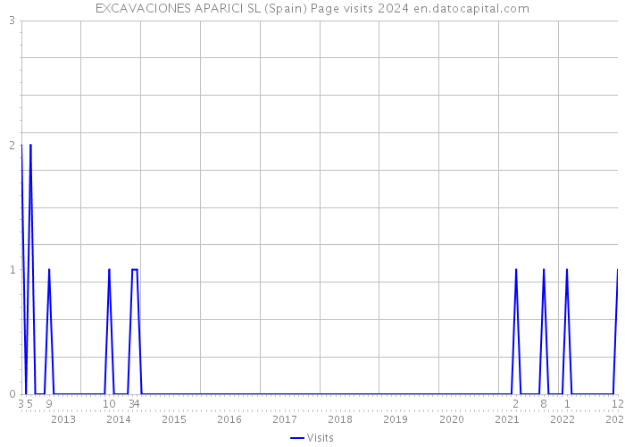 EXCAVACIONES APARICI SL (Spain) Page visits 2024 