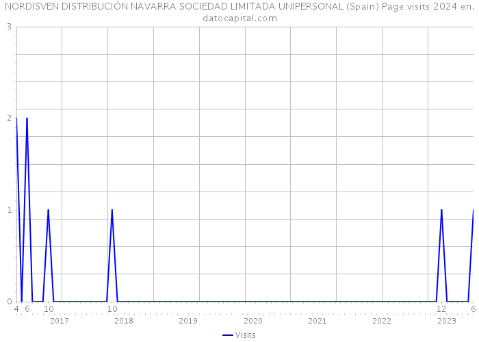 NORDISVEN DISTRIBUCIÓN NAVARRA SOCIEDAD LIMITADA UNIPERSONAL (Spain) Page visits 2024 