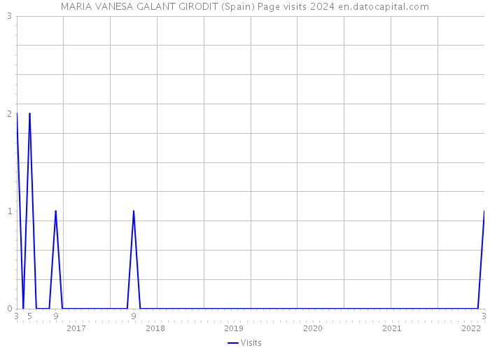 MARIA VANESA GALANT GIRODIT (Spain) Page visits 2024 