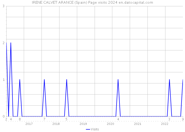 IRENE CALVET ARANCE (Spain) Page visits 2024 