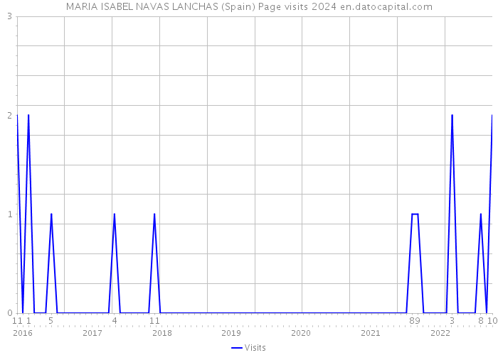 MARIA ISABEL NAVAS LANCHAS (Spain) Page visits 2024 