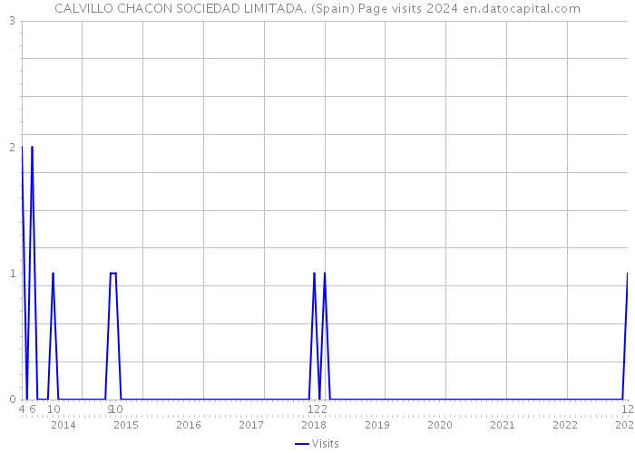 CALVILLO CHACON SOCIEDAD LIMITADA. (Spain) Page visits 2024 