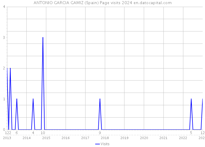 ANTONIO GARCIA GAMIZ (Spain) Page visits 2024 