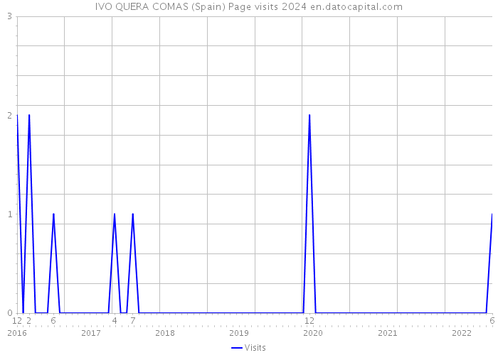 IVO QUERA COMAS (Spain) Page visits 2024 