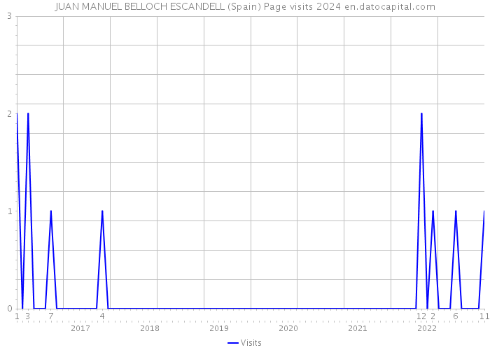 JUAN MANUEL BELLOCH ESCANDELL (Spain) Page visits 2024 