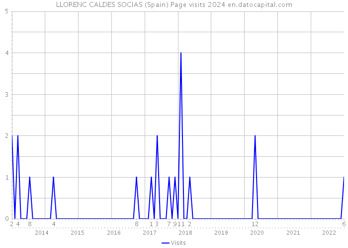 LLORENC CALDES SOCIAS (Spain) Page visits 2024 