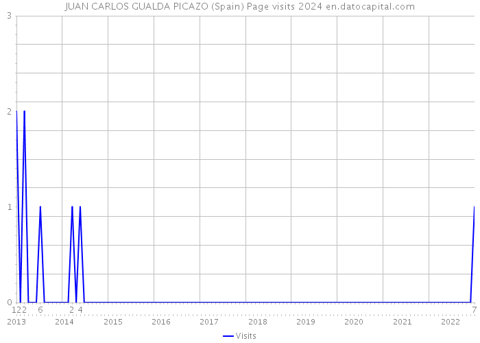 JUAN CARLOS GUALDA PICAZO (Spain) Page visits 2024 