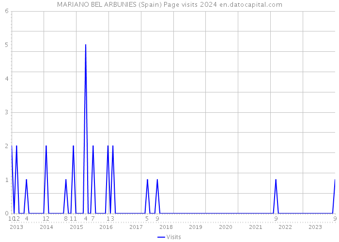 MARIANO BEL ARBUNIES (Spain) Page visits 2024 