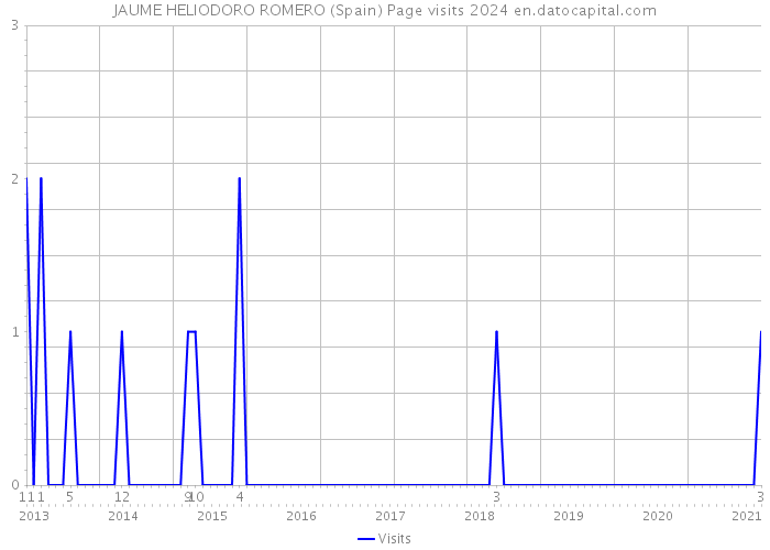 JAUME HELIODORO ROMERO (Spain) Page visits 2024 