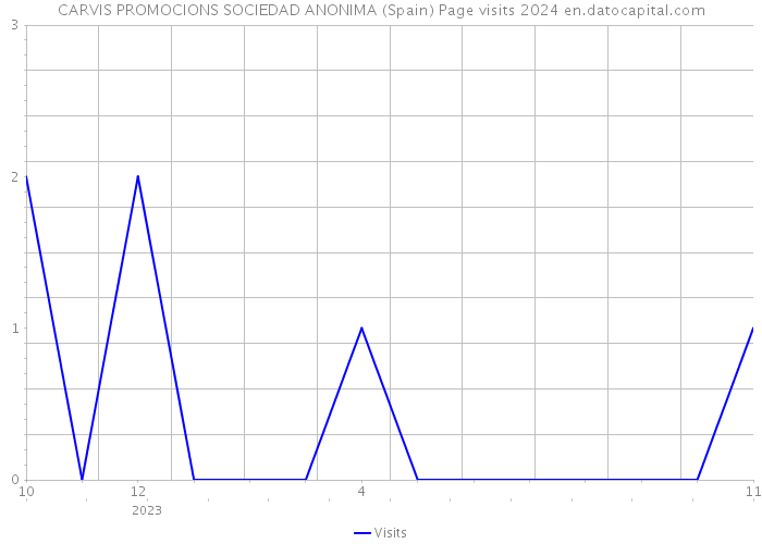 CARVIS PROMOCIONS SOCIEDAD ANONIMA (Spain) Page visits 2024 