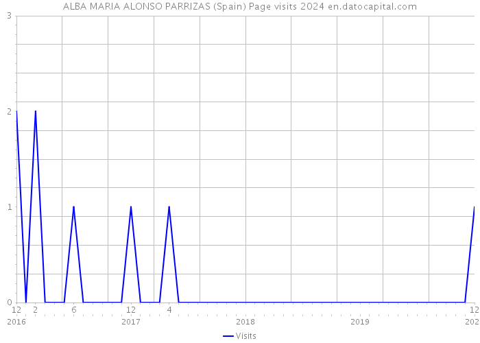 ALBA MARIA ALONSO PARRIZAS (Spain) Page visits 2024 