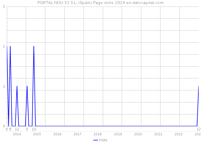 PORTAL NOU 31 S.L. (Spain) Page visits 2024 
