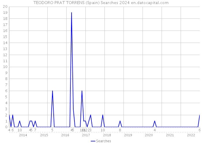 TEODORO PRAT TORRENS (Spain) Searches 2024 