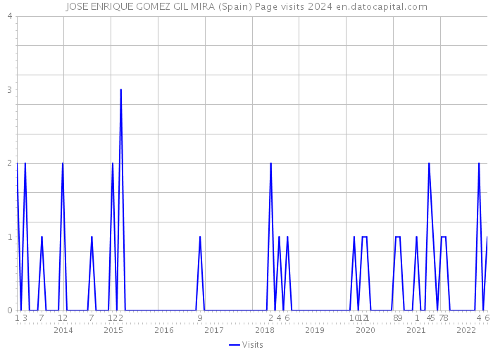 JOSE ENRIQUE GOMEZ GIL MIRA (Spain) Page visits 2024 