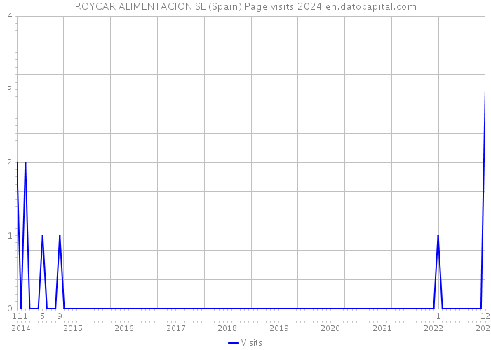 ROYCAR ALIMENTACION SL (Spain) Page visits 2024 