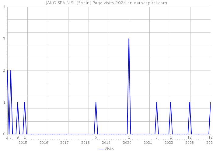 JAKO SPAIN SL (Spain) Page visits 2024 