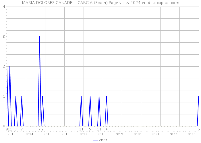 MARIA DOLORES CANADELL GARCIA (Spain) Page visits 2024 