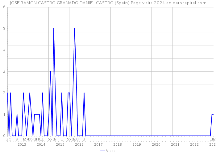 JOSE RAMON CASTRO GRANADO DANIEL CASTRO (Spain) Page visits 2024 