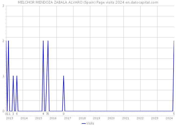 MELCHOR MENDOZA ZABALA ALVARO (Spain) Page visits 2024 
