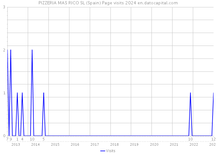 PIZZERIA MAS RICO SL (Spain) Page visits 2024 
