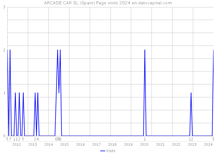 ARCADE CAR SL. (Spain) Page visits 2024 