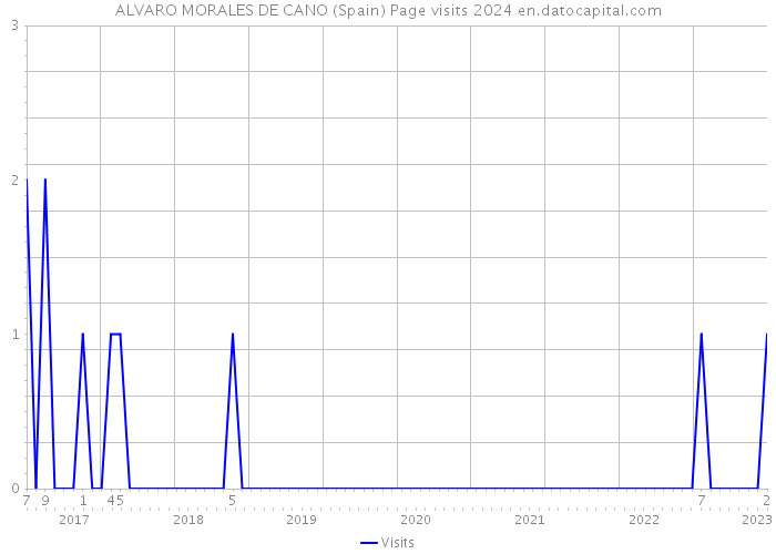 ALVARO MORALES DE CANO (Spain) Page visits 2024 