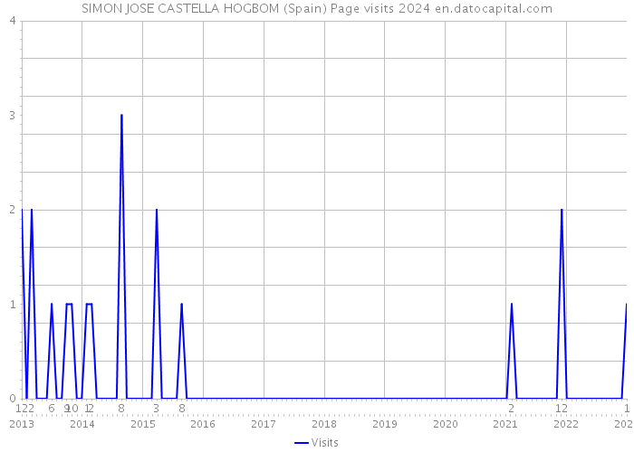 SIMON JOSE CASTELLA HOGBOM (Spain) Page visits 2024 