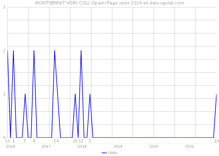 MONTSERRAT VIDRI COLL (Spain) Page visits 2024 