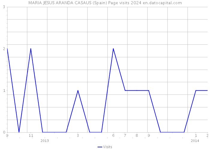 MARIA JESUS ARANDA CASAUS (Spain) Page visits 2024 