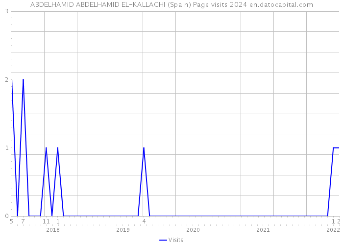 ABDELHAMID ABDELHAMID EL-KALLACHI (Spain) Page visits 2024 