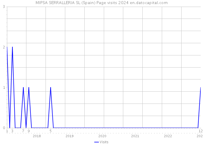 MIPSA SERRALLERIA SL (Spain) Page visits 2024 
