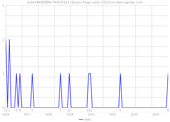 JUAN BARDERA MONTALS (Spain) Page visits 2024 