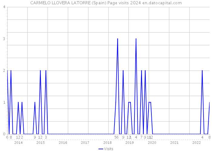 CARMELO LLOVERA LATORRE (Spain) Page visits 2024 