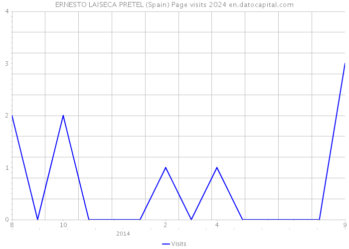 ERNESTO LAISECA PRETEL (Spain) Page visits 2024 