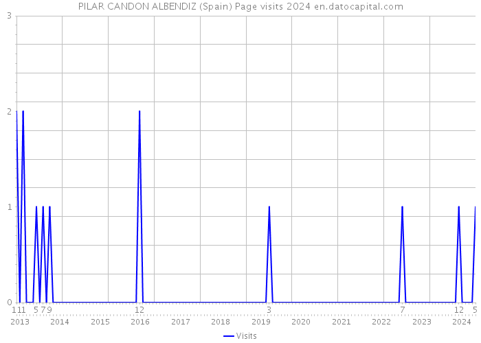 PILAR CANDON ALBENDIZ (Spain) Page visits 2024 